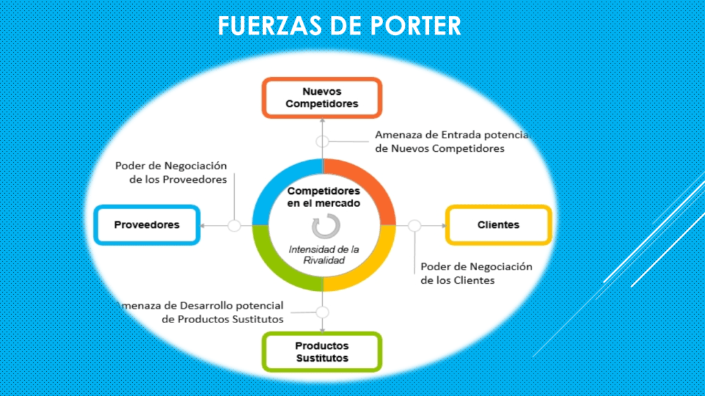 fuerza de porter