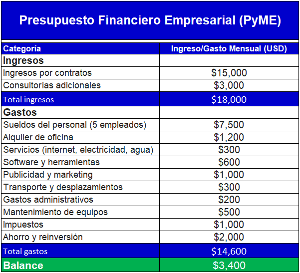 presupuesto financiero