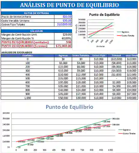 Ejemplo práctico del punto de equilibrio realizado en Excel.
